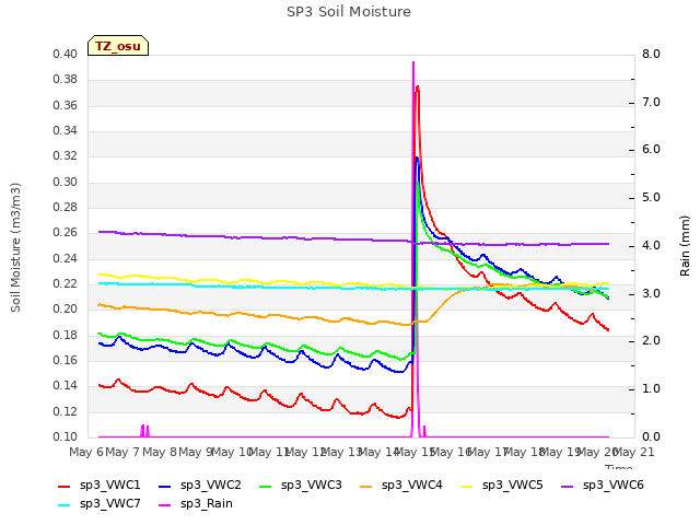 plot of SP3 Soil Moisture