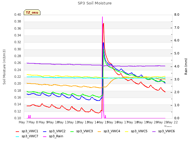 plot of SP3 Soil Moisture