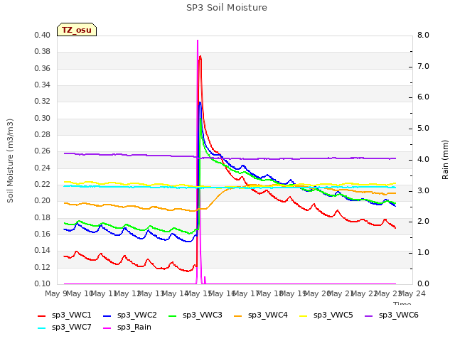 plot of SP3 Soil Moisture