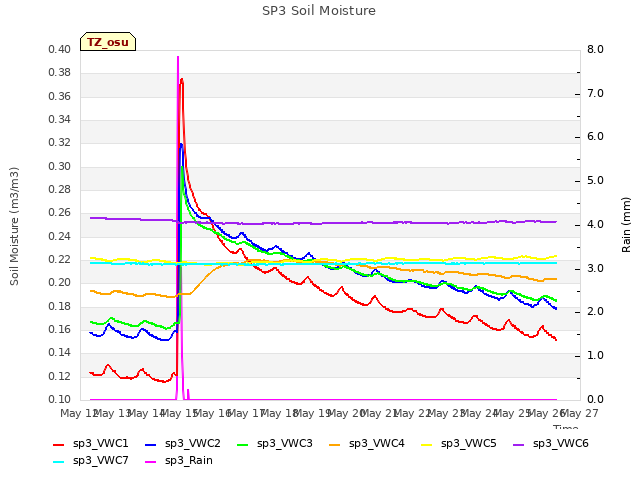 plot of SP3 Soil Moisture