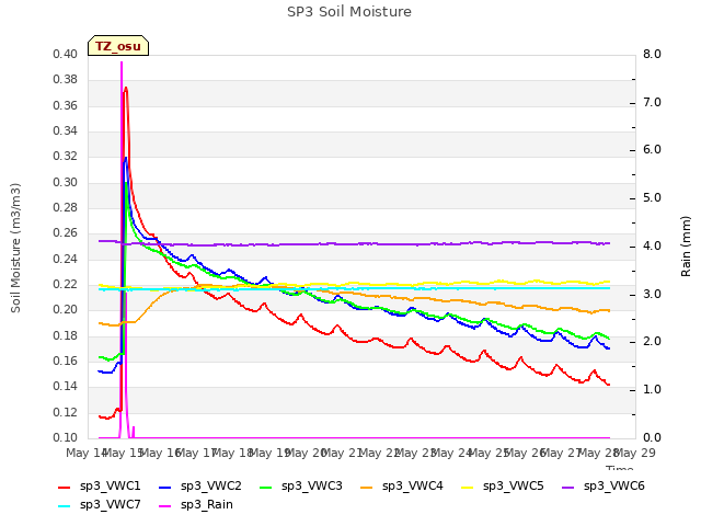 plot of SP3 Soil Moisture