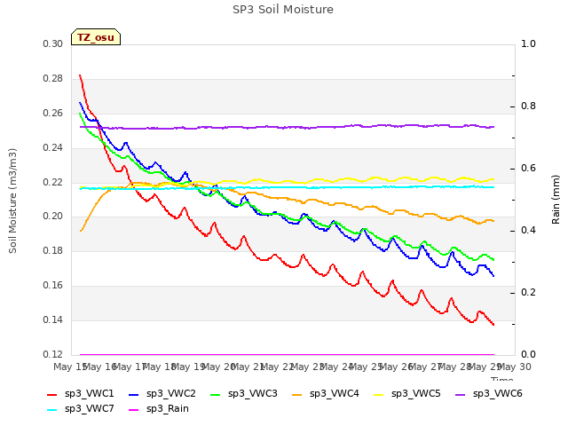 plot of SP3 Soil Moisture