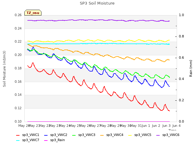 plot of SP3 Soil Moisture