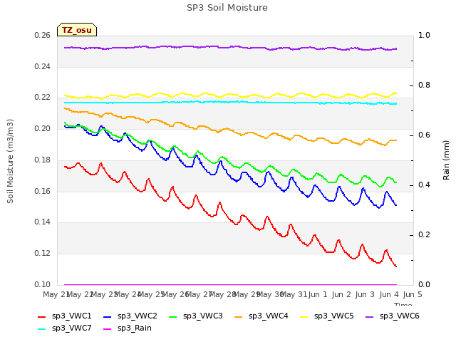 plot of SP3 Soil Moisture