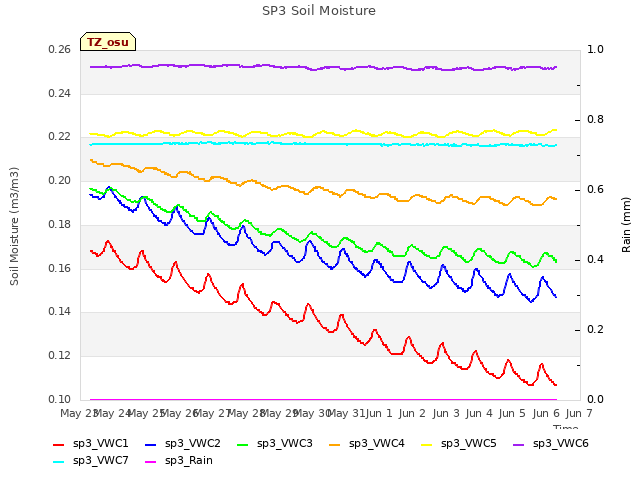 plot of SP3 Soil Moisture