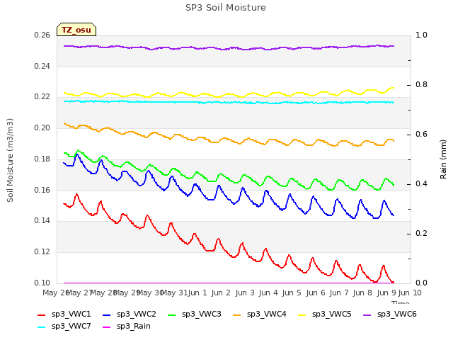 plot of SP3 Soil Moisture