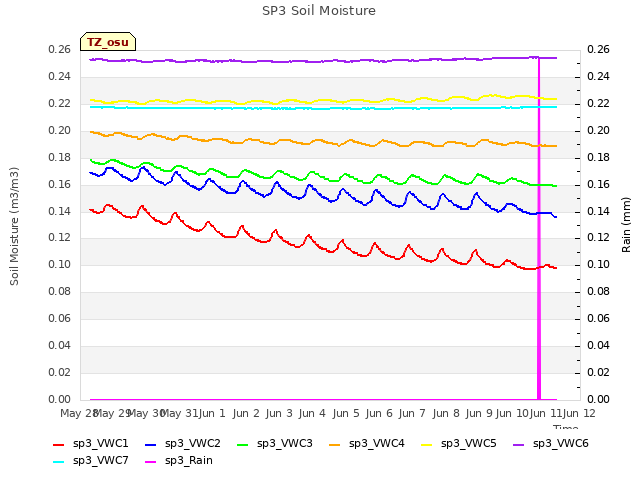 plot of SP3 Soil Moisture