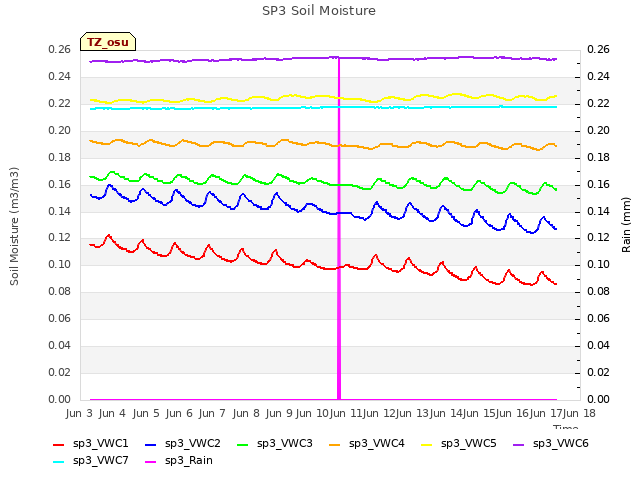 plot of SP3 Soil Moisture