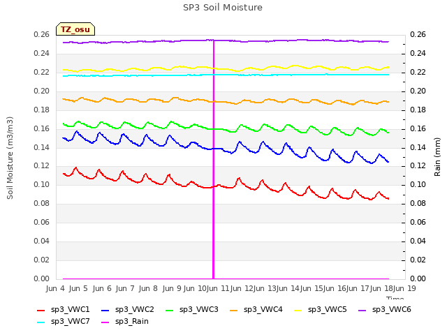 plot of SP3 Soil Moisture