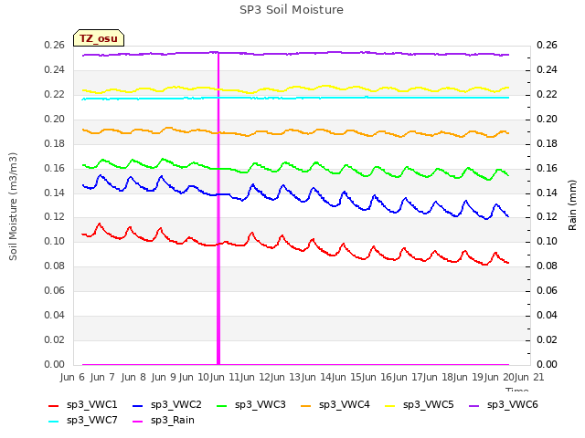 plot of SP3 Soil Moisture