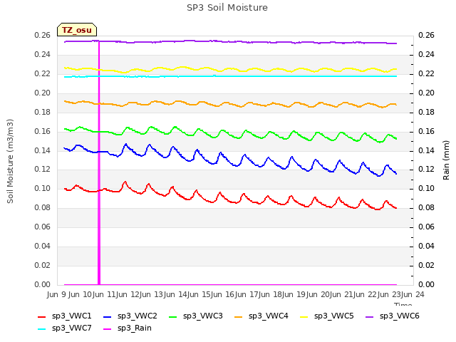 plot of SP3 Soil Moisture