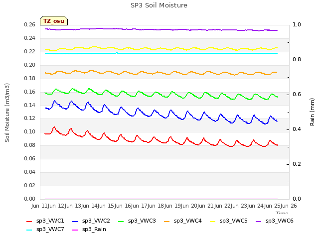 plot of SP3 Soil Moisture