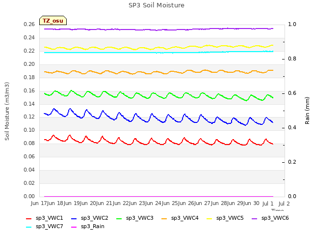 plot of SP3 Soil Moisture