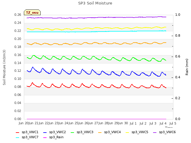 plot of SP3 Soil Moisture