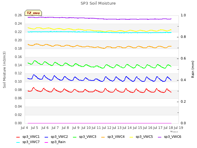 plot of SP3 Soil Moisture