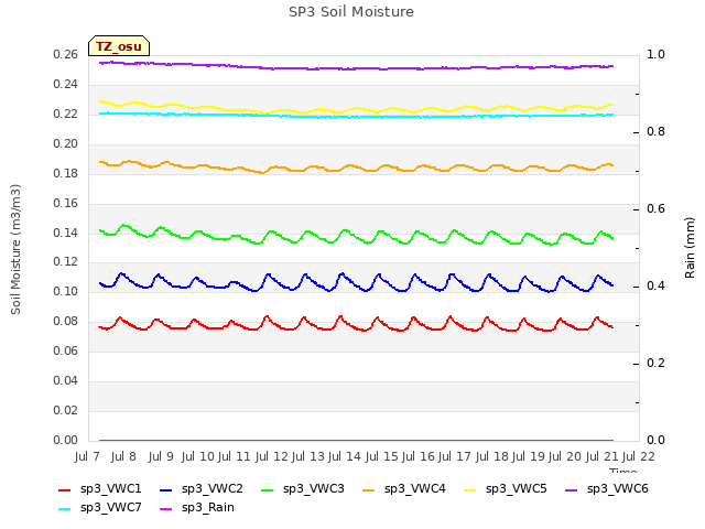 plot of SP3 Soil Moisture