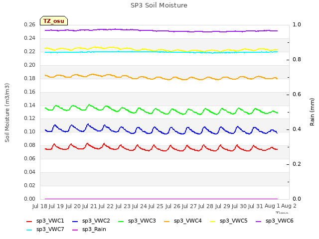 plot of SP3 Soil Moisture