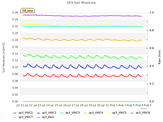 plot of SP3 Soil Moisture