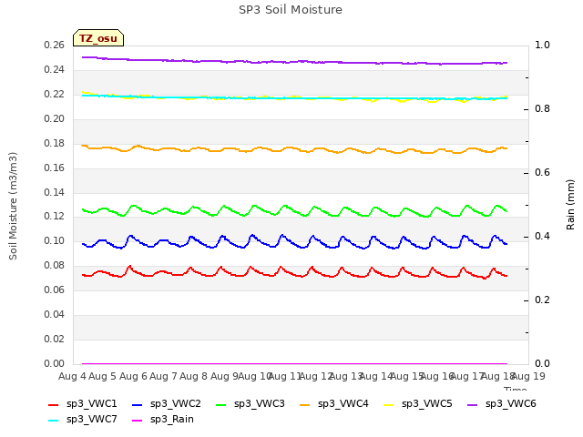 plot of SP3 Soil Moisture
