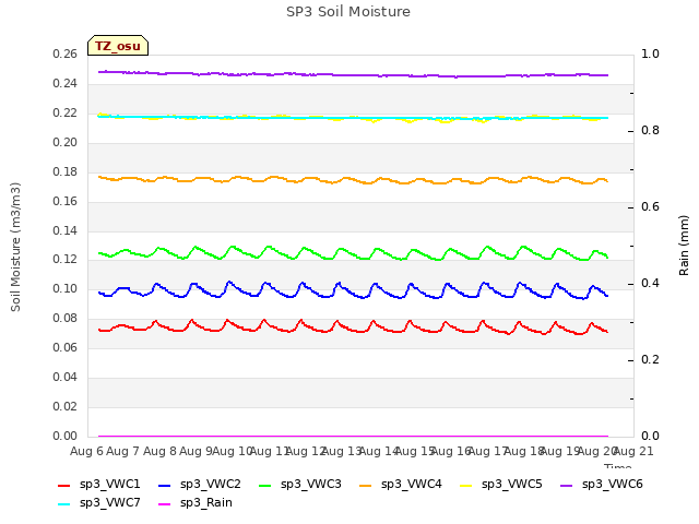plot of SP3 Soil Moisture