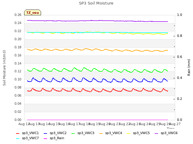 plot of SP3 Soil Moisture