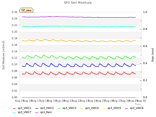 plot of SP3 Soil Moisture