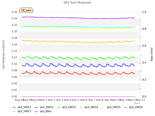 plot of SP3 Soil Moisture