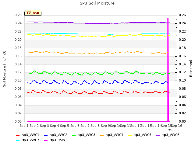 plot of SP3 Soil Moisture