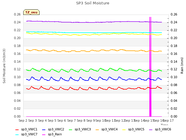 plot of SP3 Soil Moisture