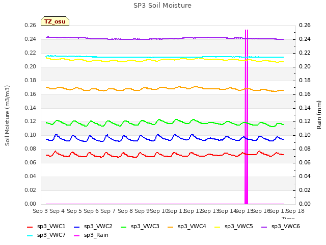 plot of SP3 Soil Moisture