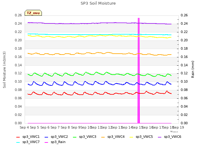 plot of SP3 Soil Moisture