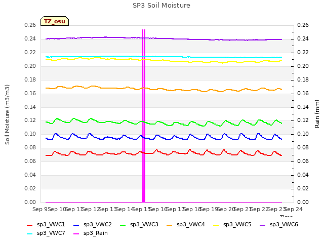 plot of SP3 Soil Moisture
