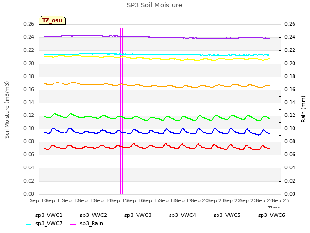 plot of SP3 Soil Moisture