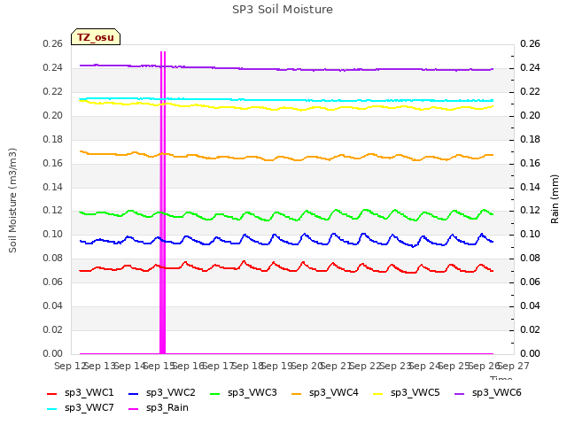 plot of SP3 Soil Moisture