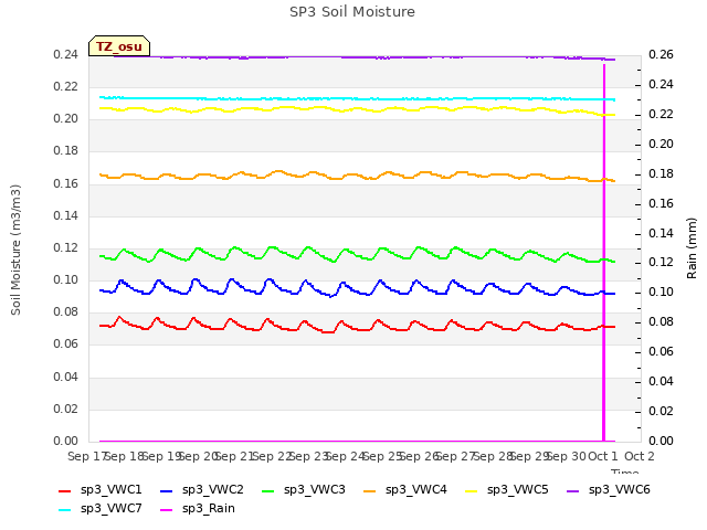 plot of SP3 Soil Moisture