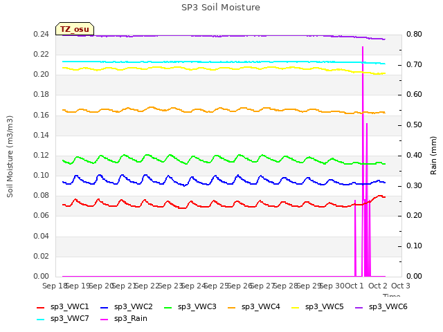 plot of SP3 Soil Moisture