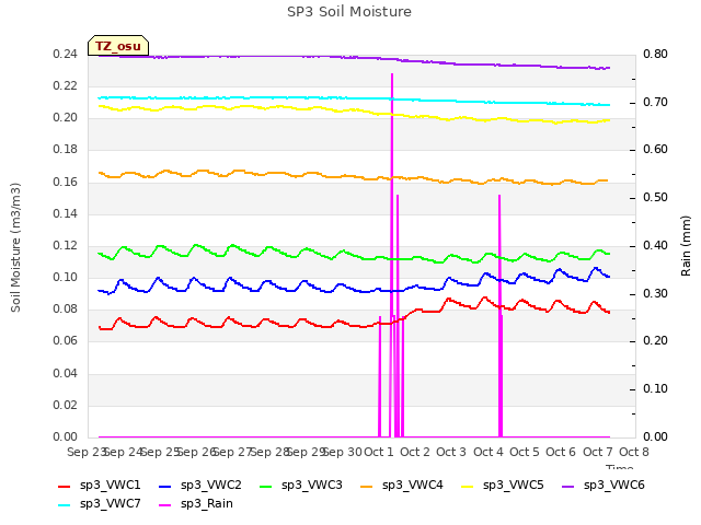 plot of SP3 Soil Moisture