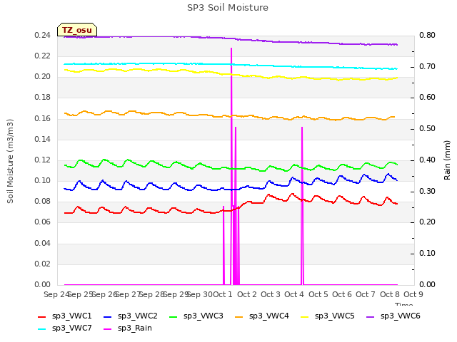 plot of SP3 Soil Moisture