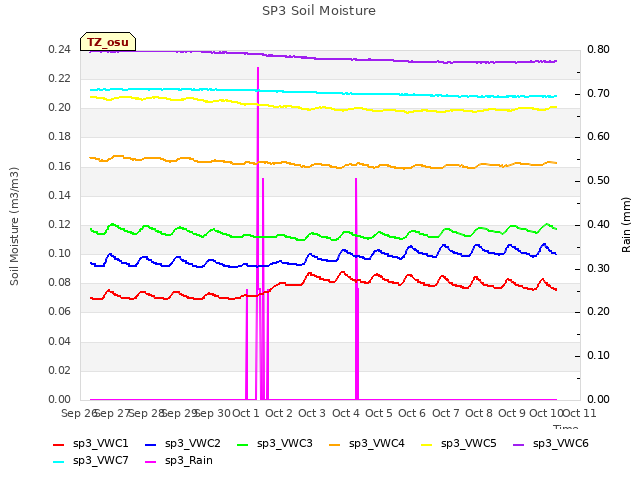 plot of SP3 Soil Moisture