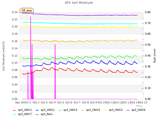 plot of SP3 Soil Moisture