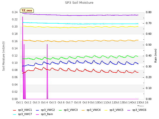 plot of SP3 Soil Moisture
