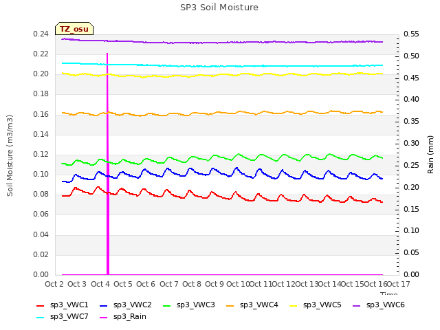 plot of SP3 Soil Moisture