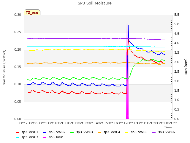 plot of SP3 Soil Moisture