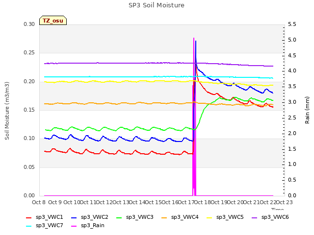 plot of SP3 Soil Moisture