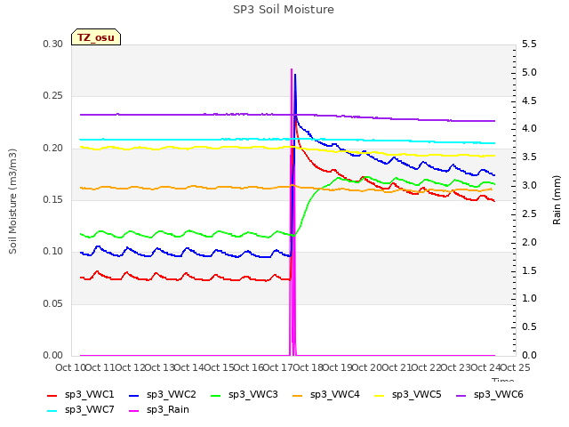 plot of SP3 Soil Moisture