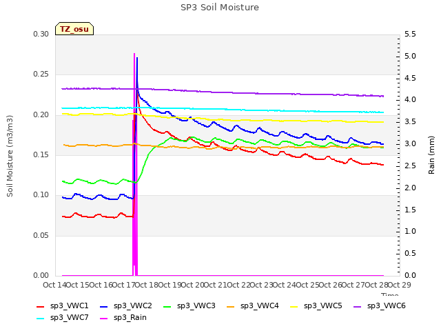 plot of SP3 Soil Moisture