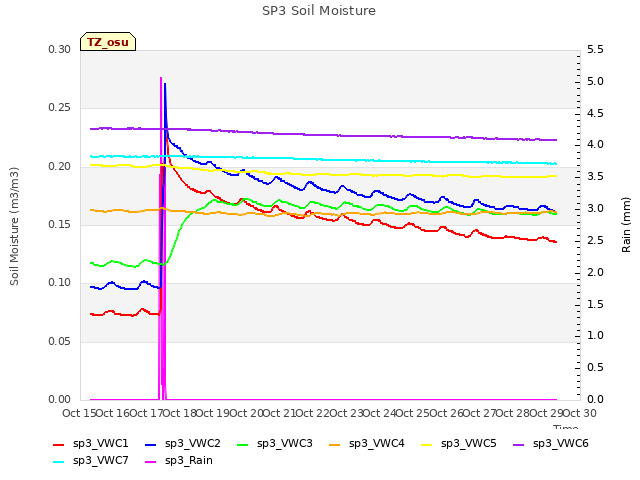 plot of SP3 Soil Moisture