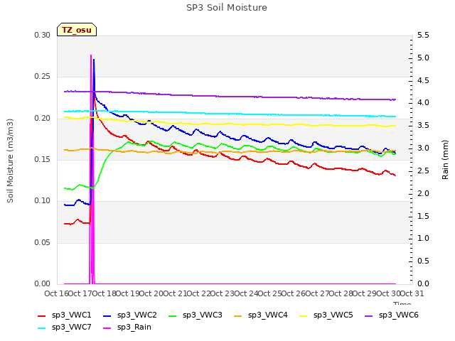 plot of SP3 Soil Moisture