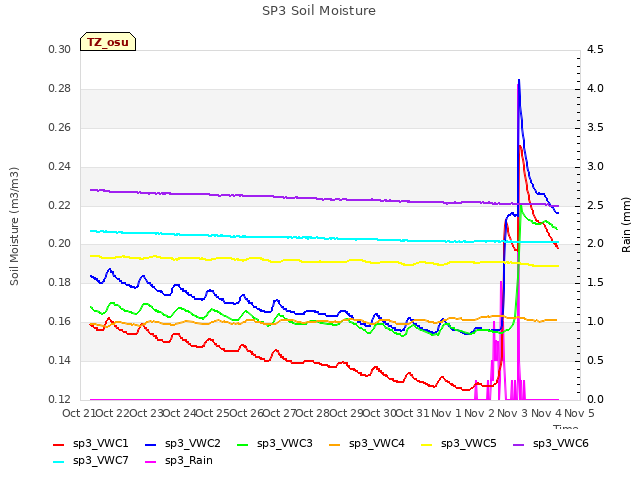 plot of SP3 Soil Moisture