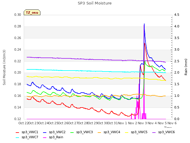 plot of SP3 Soil Moisture